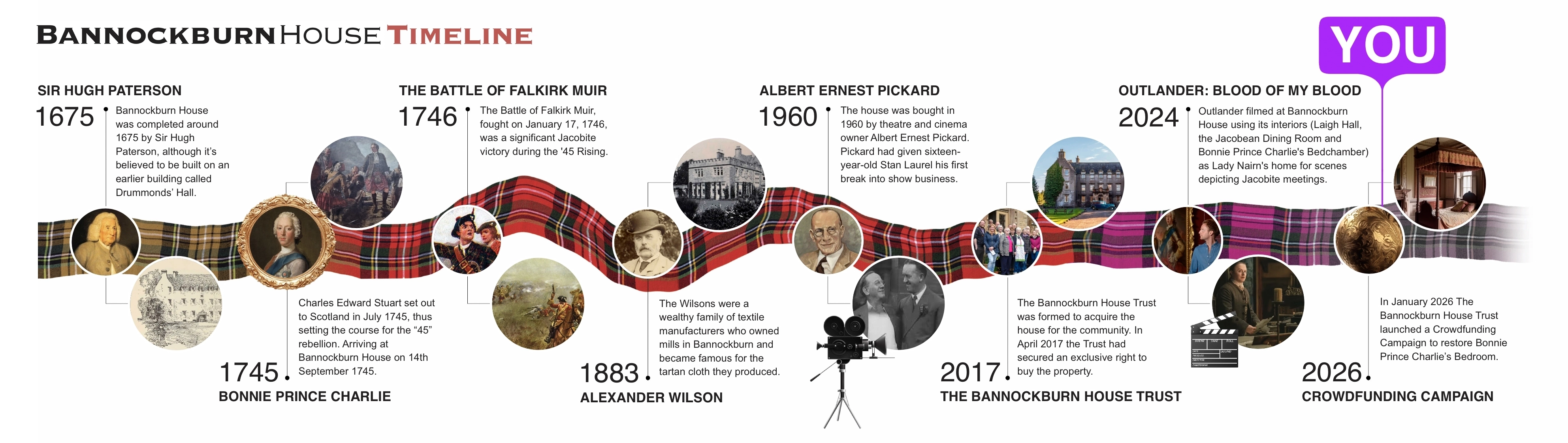 Bannockburn House Scotland historic timeline graphic